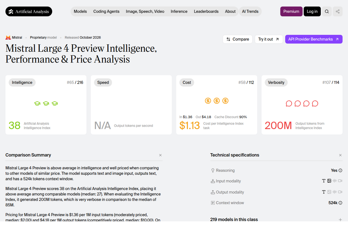 Artificial Analysis's benchmark page for Mistral Large 4 Preview, showing an Intelligence Index score of 38, ranked 65th of 216 models, a cost of $1.13 per Intelligence Index task, and a 524k-token measured context window.