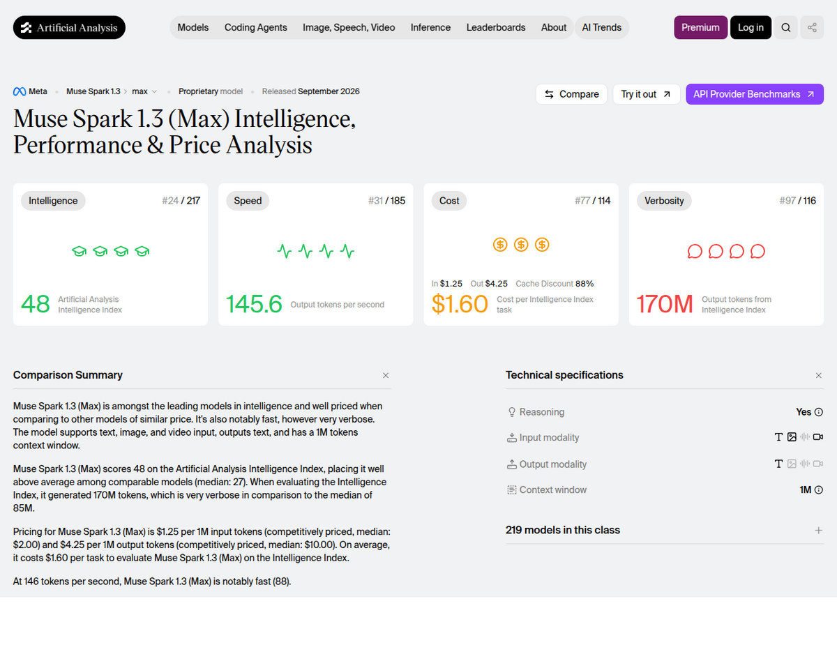 Artificial Analysis's benchmark page for Muse Spark 1.3 (Max), showing an Intelligence Index score of 48, 145.6 output tokens per second, $1.60 cost per Intelligence Index task, and a 1 million token context window.