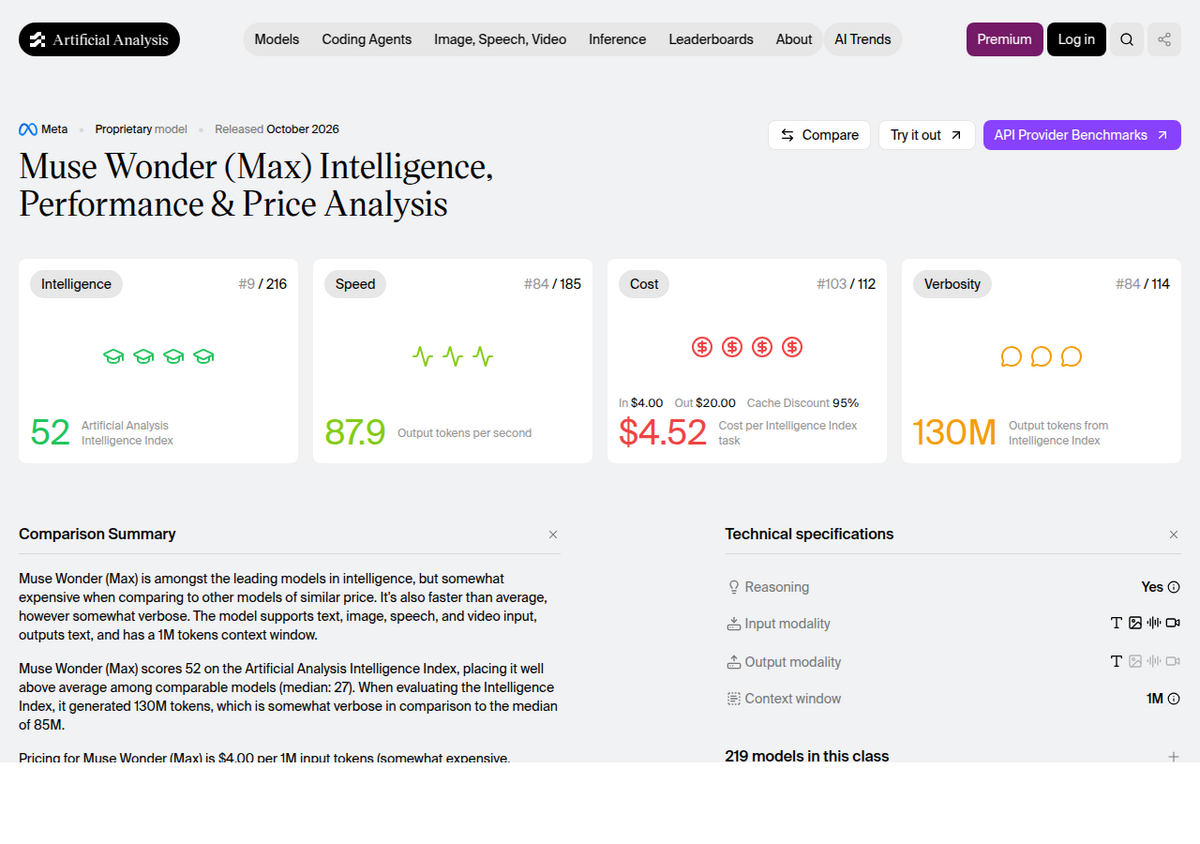 Artificial Analysis's benchmark page for Muse Wonder (Max), showing an Intelligence Index score of 52, ranked 9th of 216 models, a cost of $4.52 per Intelligence Index task, and a 1M-token context window.
