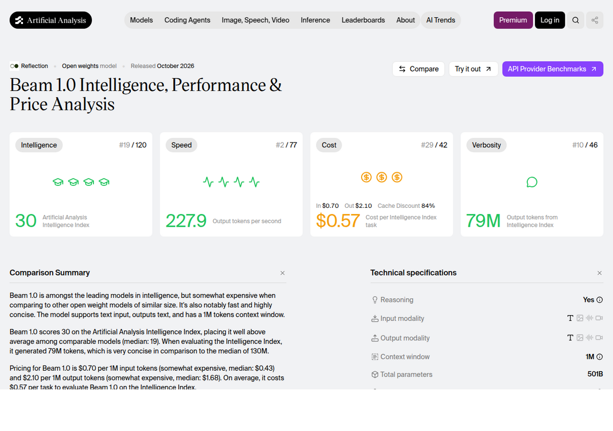 Artificial Analysis's benchmark page for Beam 1.0, showing an Intelligence Index score of 30 ranked 19th of 120 models, 227.9 output tokens per second ranked 2nd of 77, a cost of $0.57 per Intelligence Index task, and a 1 million token context window.